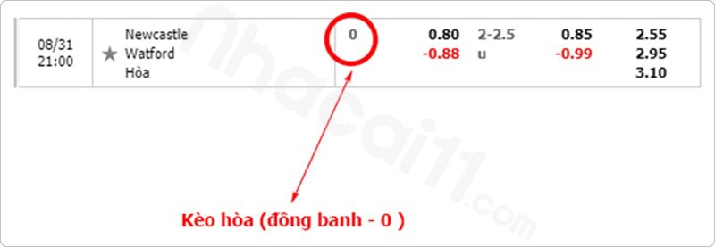 Cách đọc kèo bóng đá: Tỷ lệ 0-0