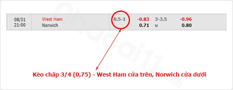 Cách đọc kèo bóng đá: Tỷ lệ 3/4